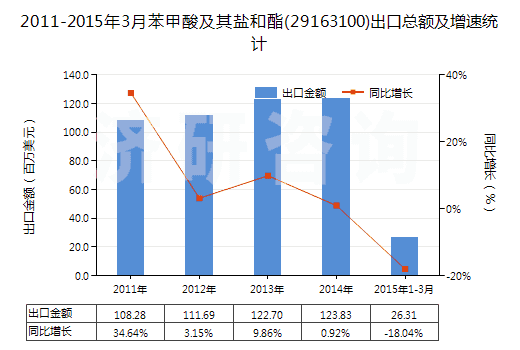 2011-2015年3月苯甲酸及其鹽和酯(29163100)出口總額及增速統(tǒng)計(jì)